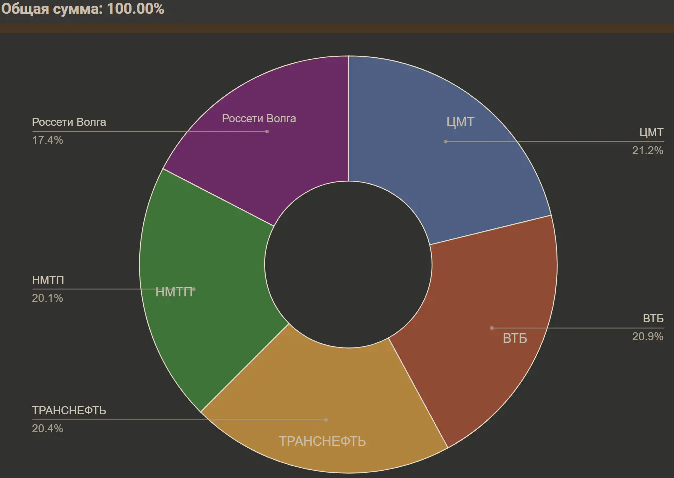/акции в портфеле 2025-11-103546.webp